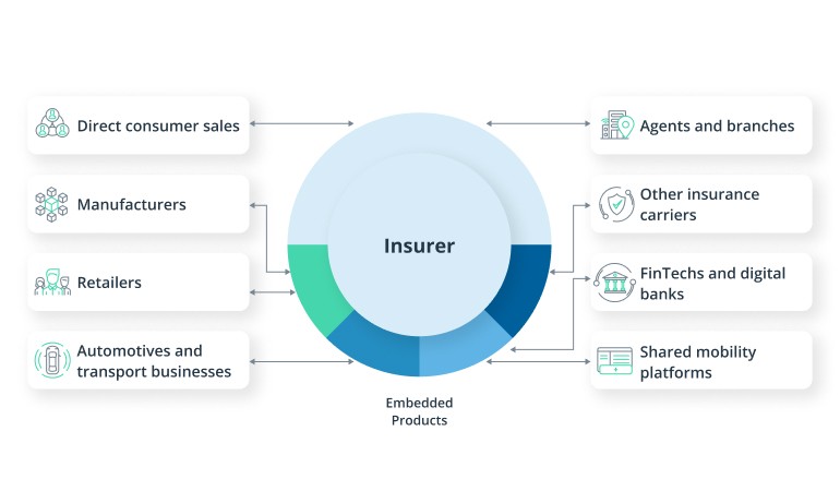 Embedded Insurance: The Next Distribution Channel