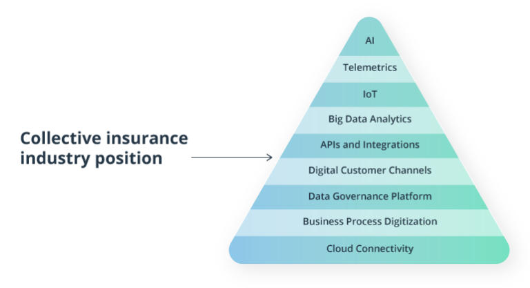 The Future of Insurance: Essential Tech Components - Intellias