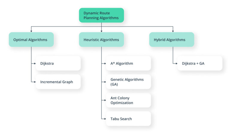 How real-time route optimization software works
