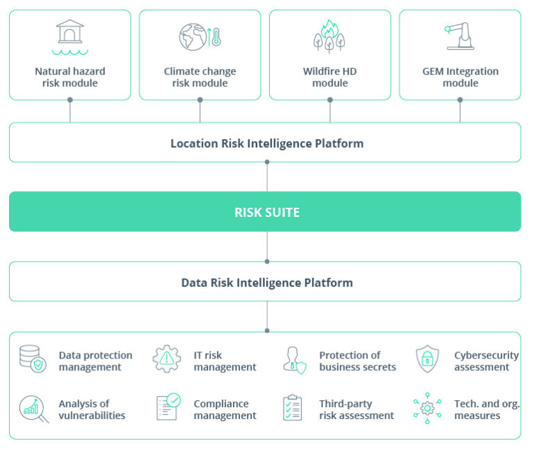 Risk Management Suite to Assess Hazards Globally