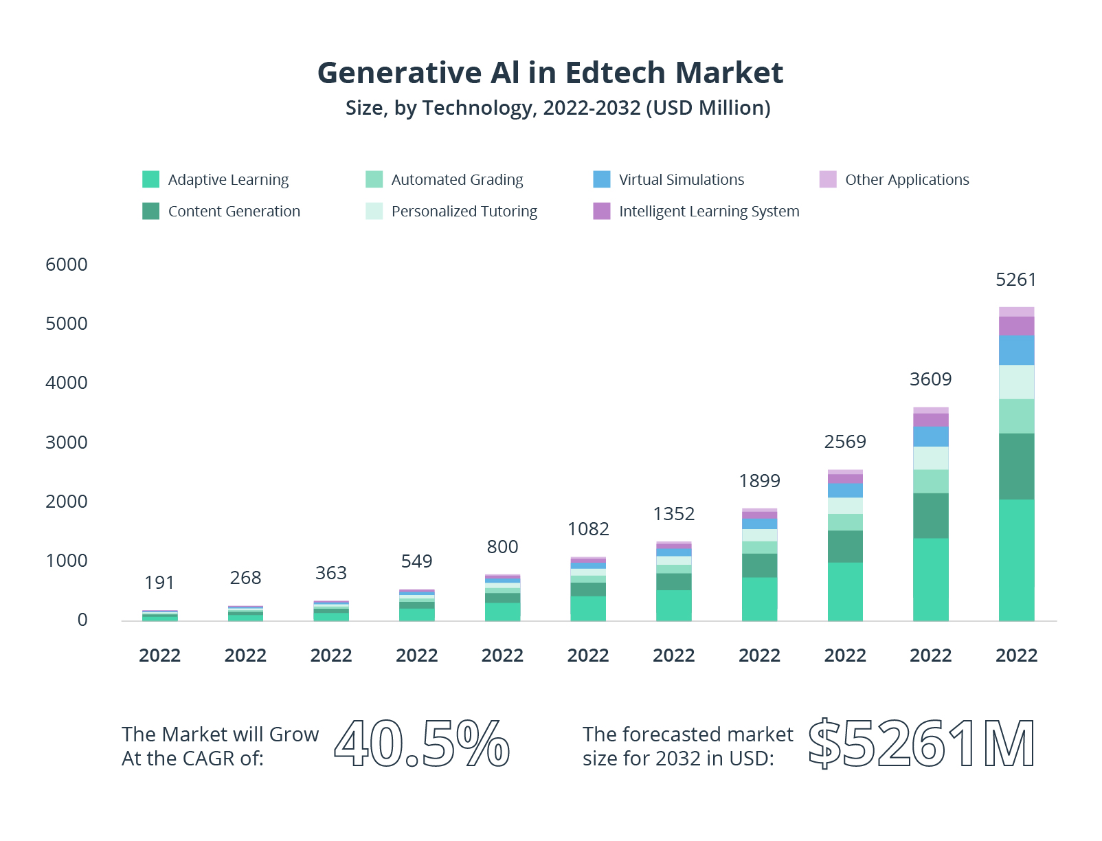 Generative AI in Edtech Market