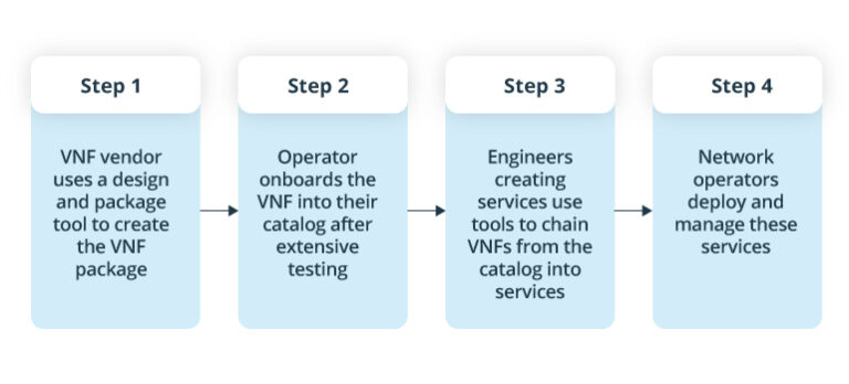 DevOps in Telecom: Future Innovation of Network Management