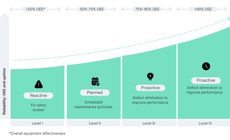 An infographic showing different maintenance capabilities.