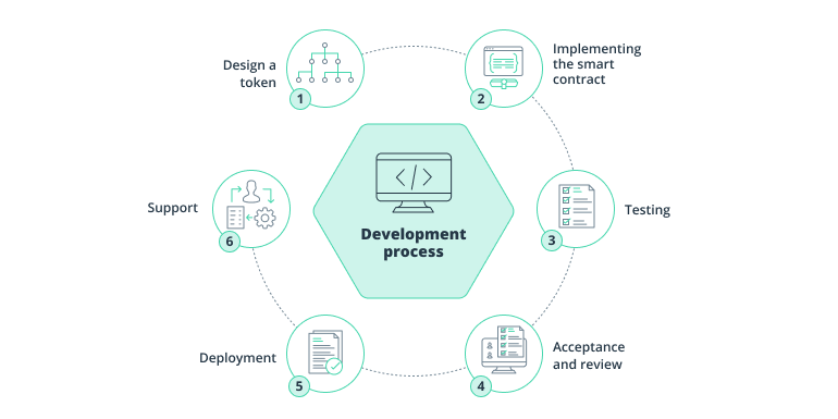 Token development process.