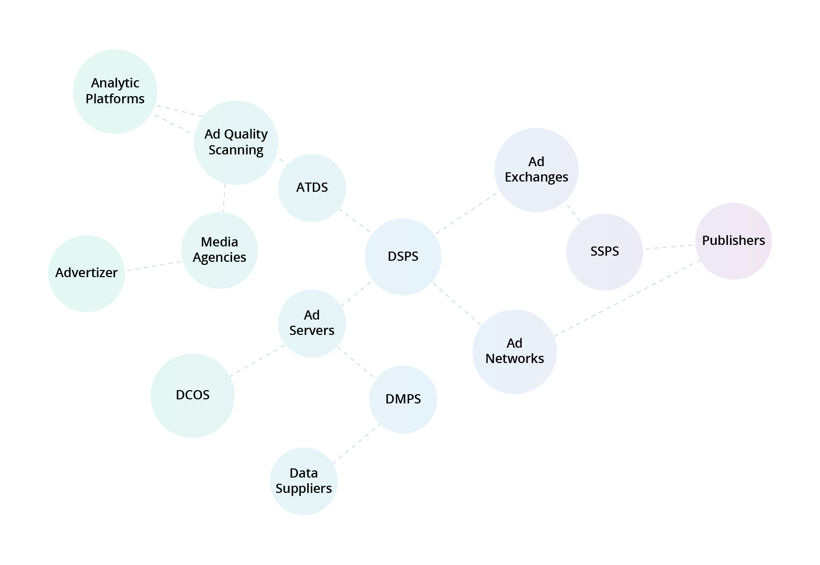 Data-Driven Decision-Making: How AdTech Software Development Is Changing Advertising