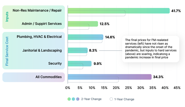 The description of services and supplies related to facility management that face cost increases.
