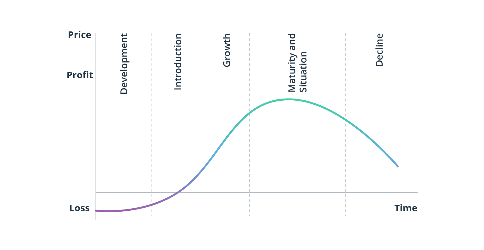 Developing an MVP, from First Release to Mature Product