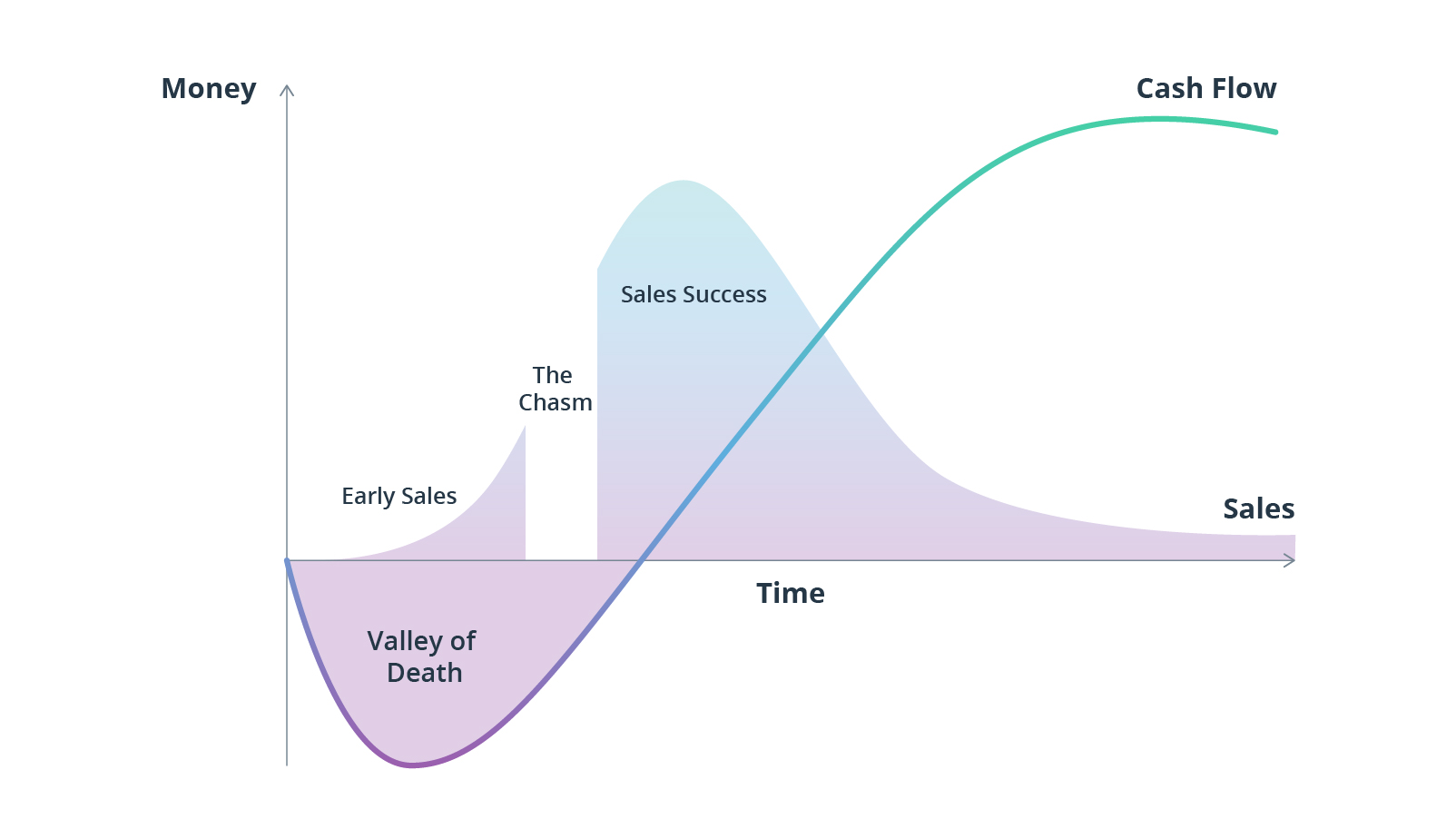 Developing an MVP, from First Release to Mature Product