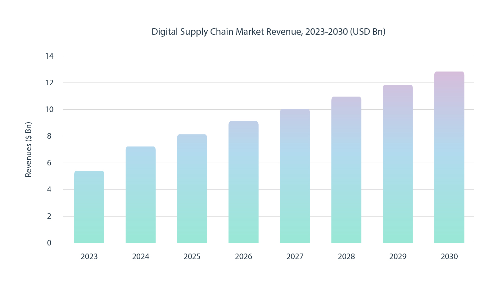 Powering Supply Chains with Machine Learning