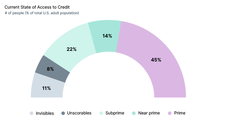 US adults who have 'invisible' or 'unscorable' credit statuses are the primary candidates for enhancing credit scoring with alternative data