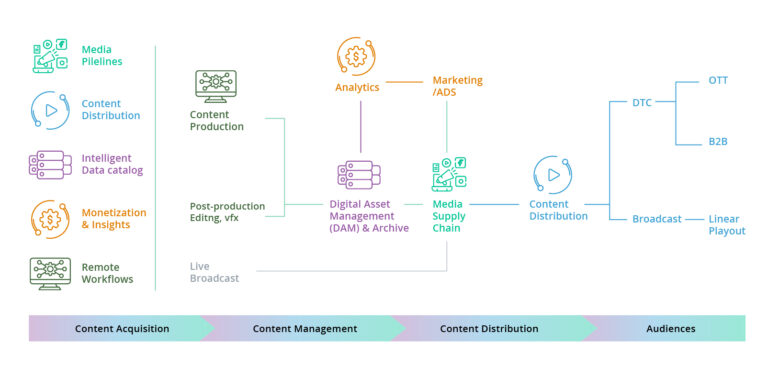 Media Supply Chain: Complete Guide | Intellias