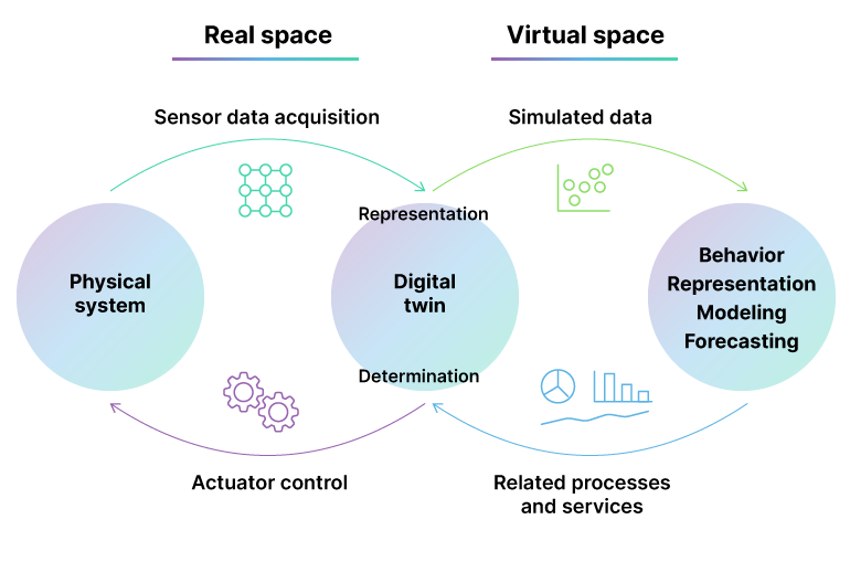 Data exchange between the physical object and its digital twin