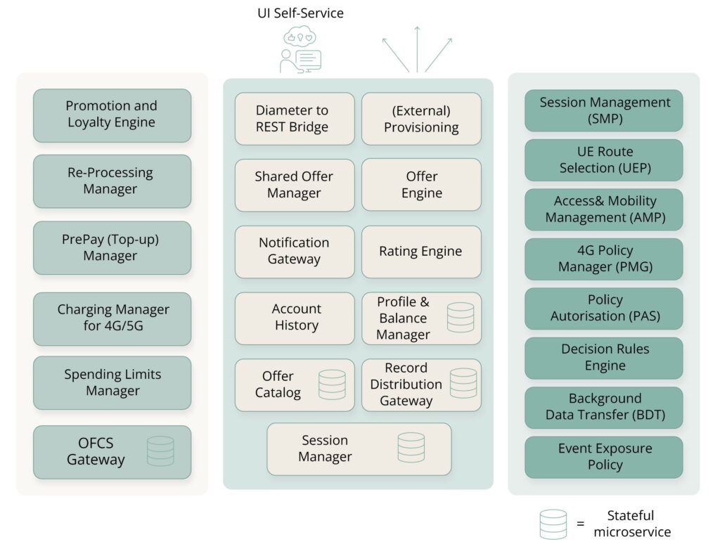 Microservices-based PCC Platform for Telecom Solutions - Intellias