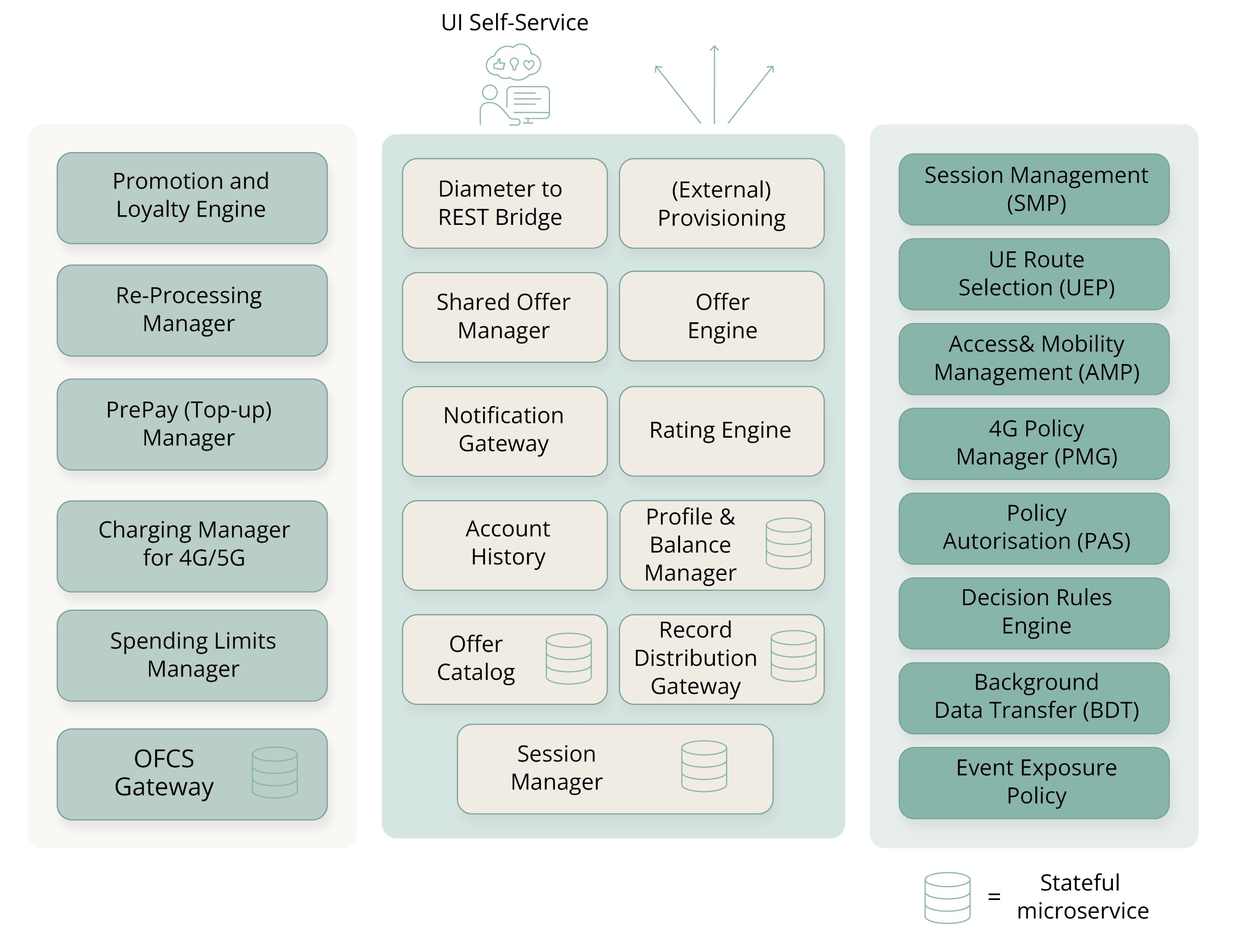 Seamless Synergy: Microservices-based Policy and Charging Control (PCC) Platform for Next-Gen Telecom Solutions