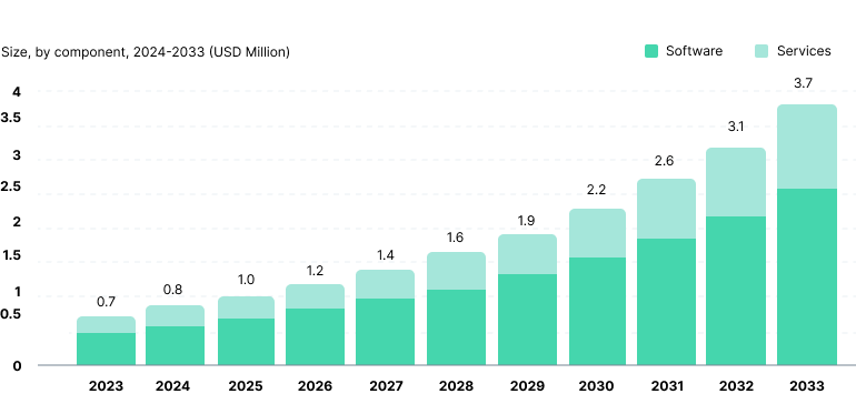 A chart showing the growing market for AI personal finance management.
