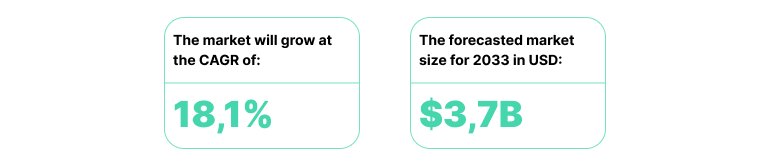 The forecasted market size and growth.