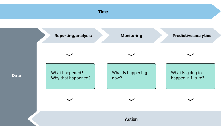 A diagram explaining the predictive analytics value chain. 