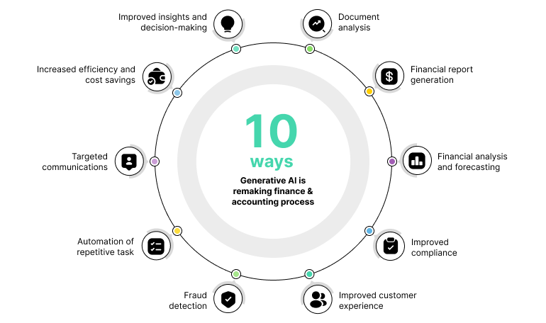 An infographic showing key gen-AI use cases in personal finance. 
