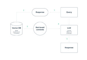Why Deploy LLM Chatbots with RAG? - Intellias