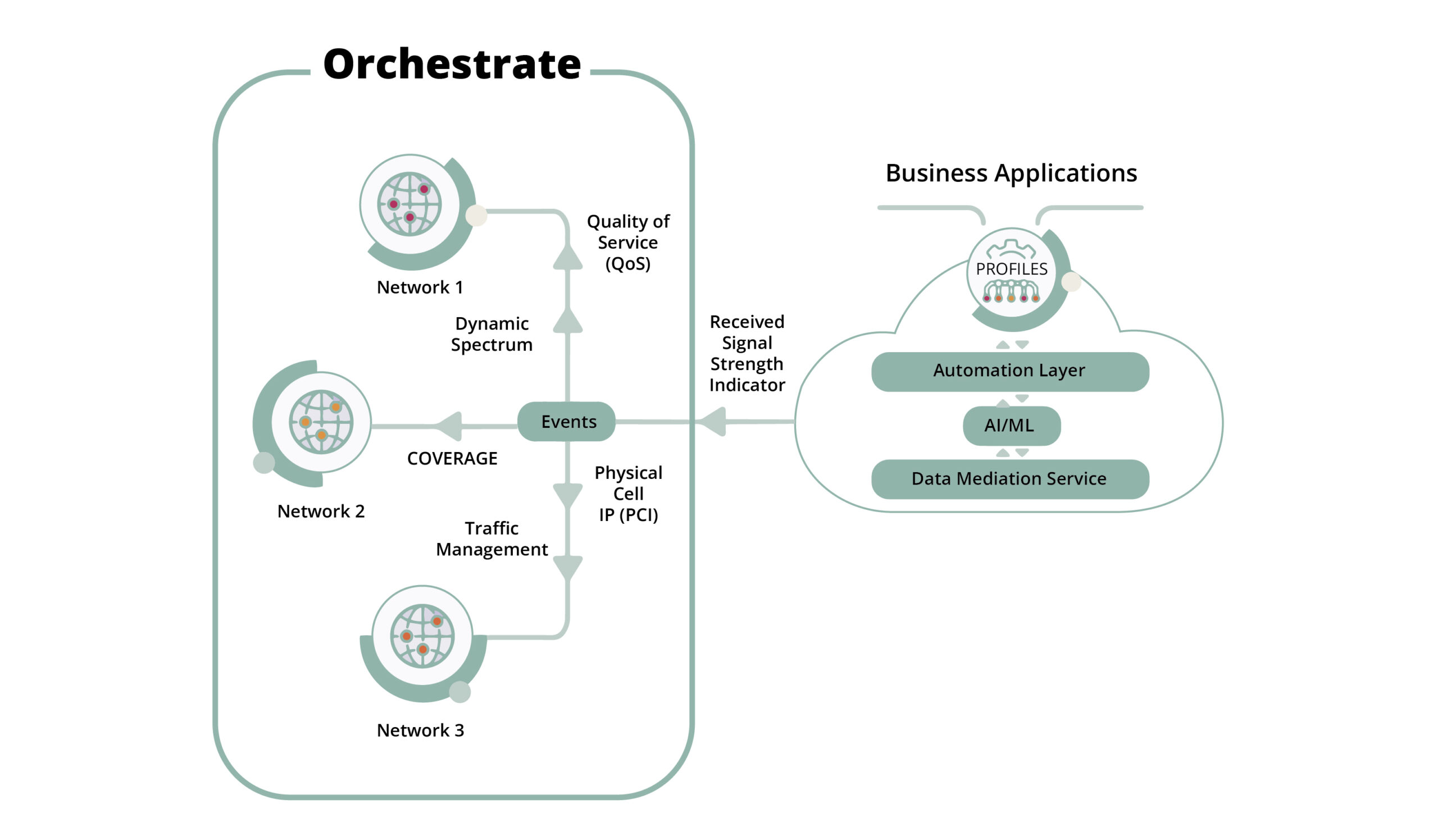 private-5g-network-orchestration-and-automation-solution
