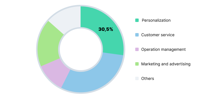 A chart showing how AI is being used in the tourism industry.