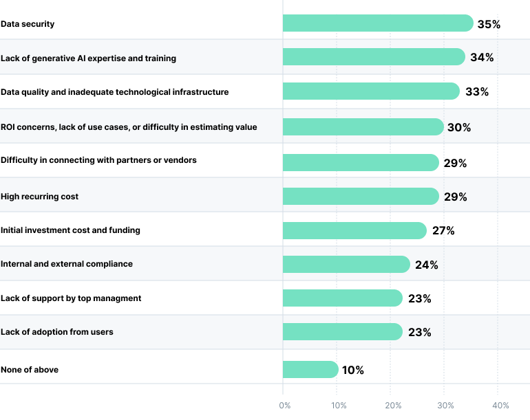An image showing the main barriers to AI adoption in the travel industry.