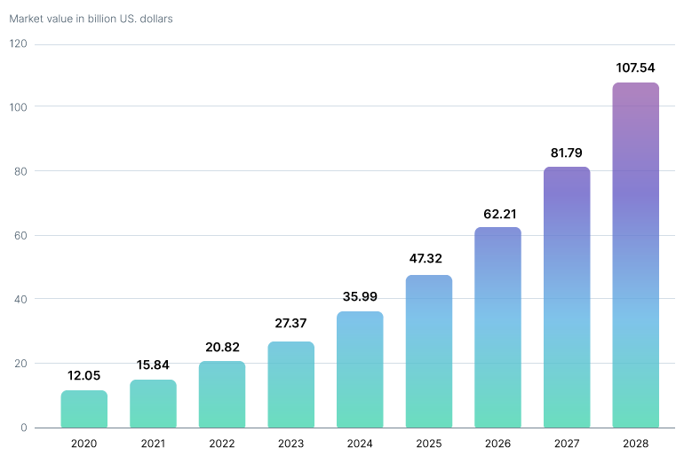 Global AI for Marketing Revenue