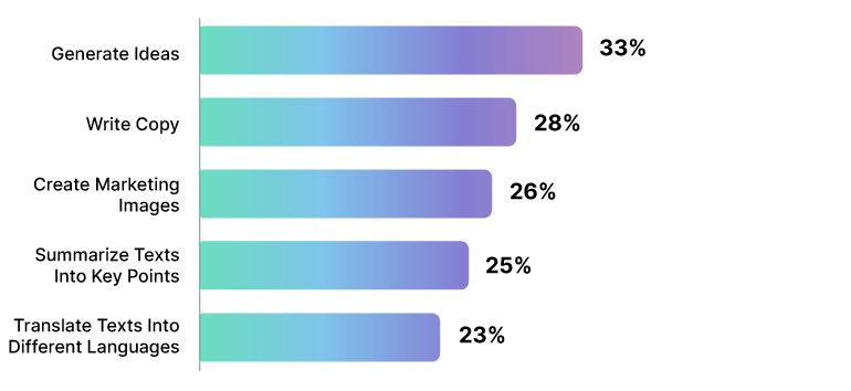 Use of AI in Marketing