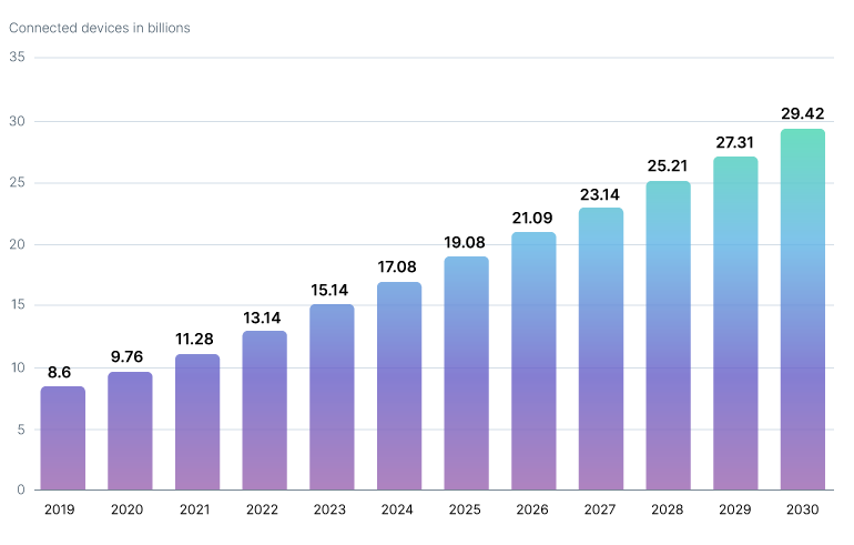 Global IoT connected devices market