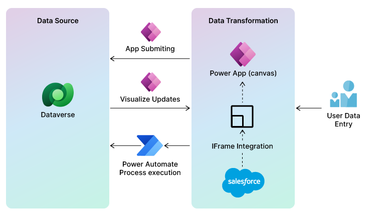 High-level Architecture Diagram