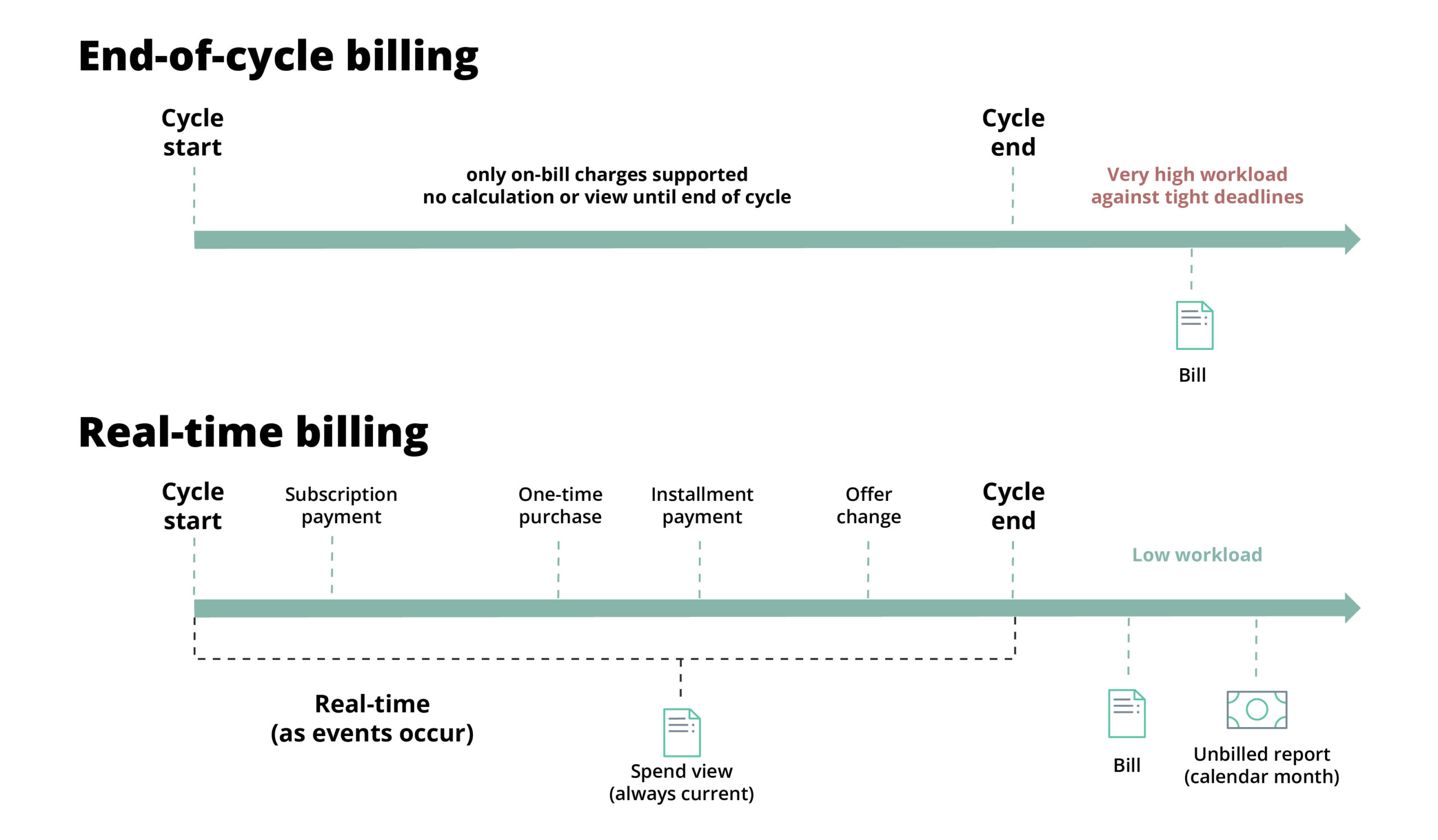 Revolutionizing 5G Monetization with Real-Time Billing Solutions