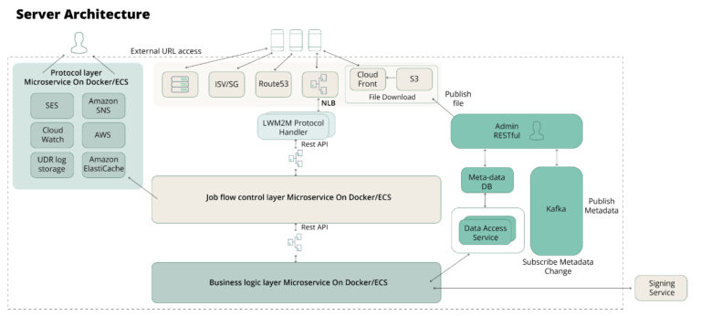 Upgrading Telecom Network Data Server Infrastructure - Intellias