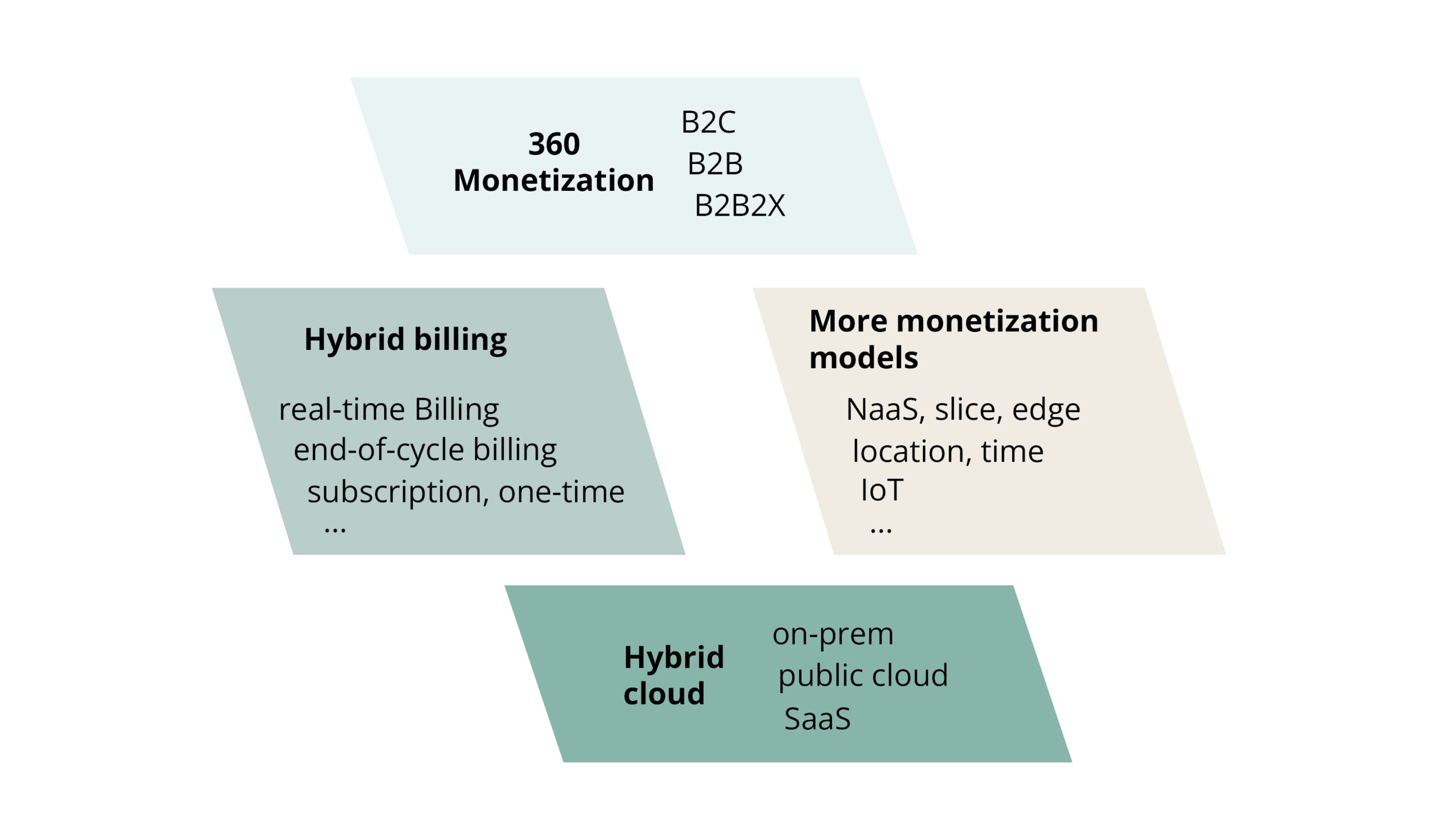 Revolutionizing 5G Monetization with Real-Time Billing Solutions