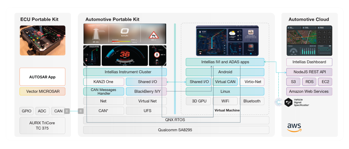 Showcasing Intellias Capabilities in Digital Cockpit and HMI