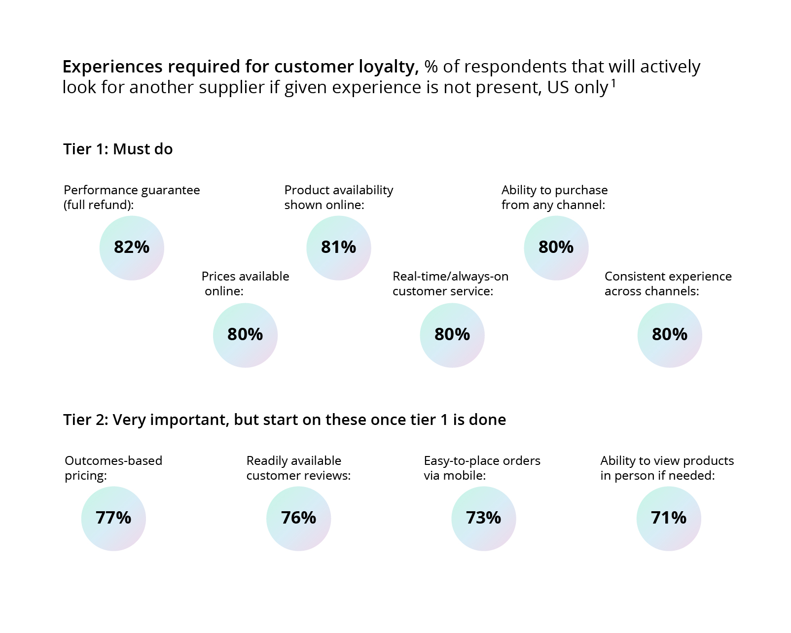 Factors that impact customer loyalty