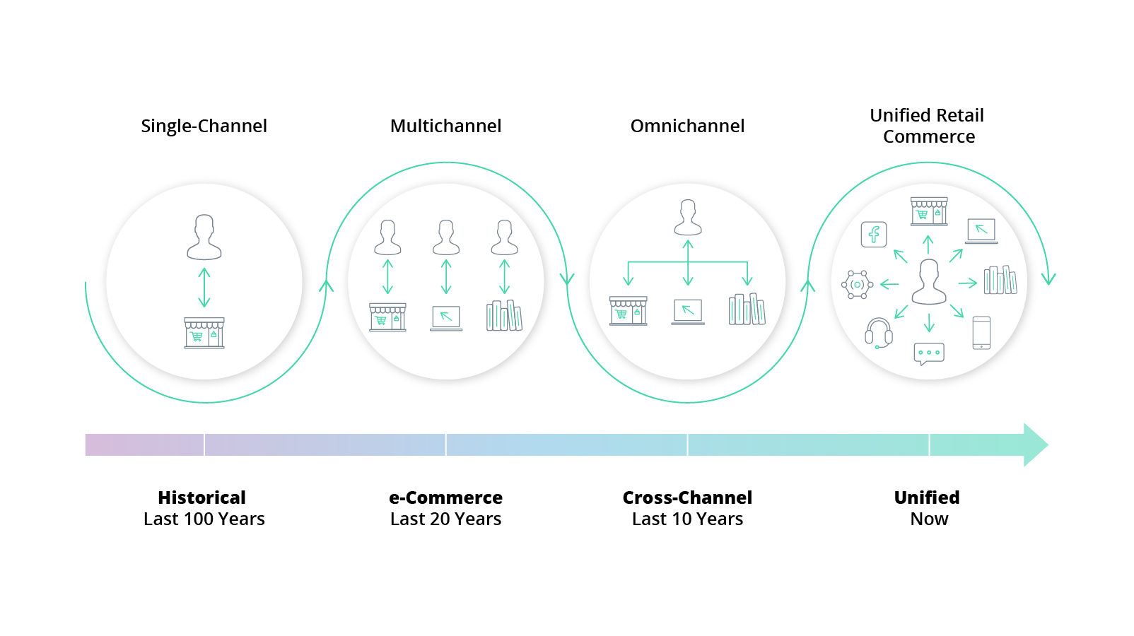 The evolution of commerce: from single channel to unified