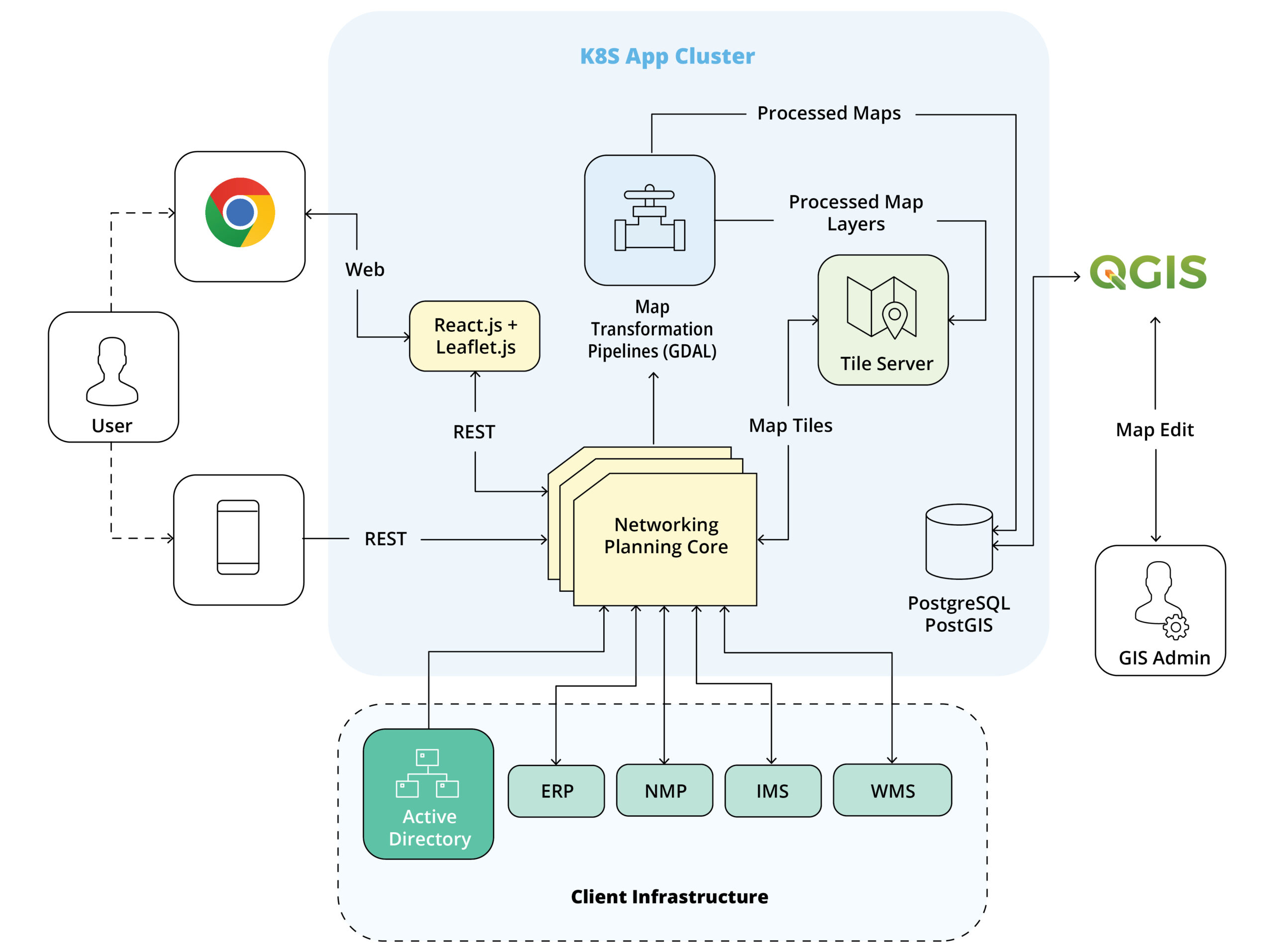 environments and technologies software architecture