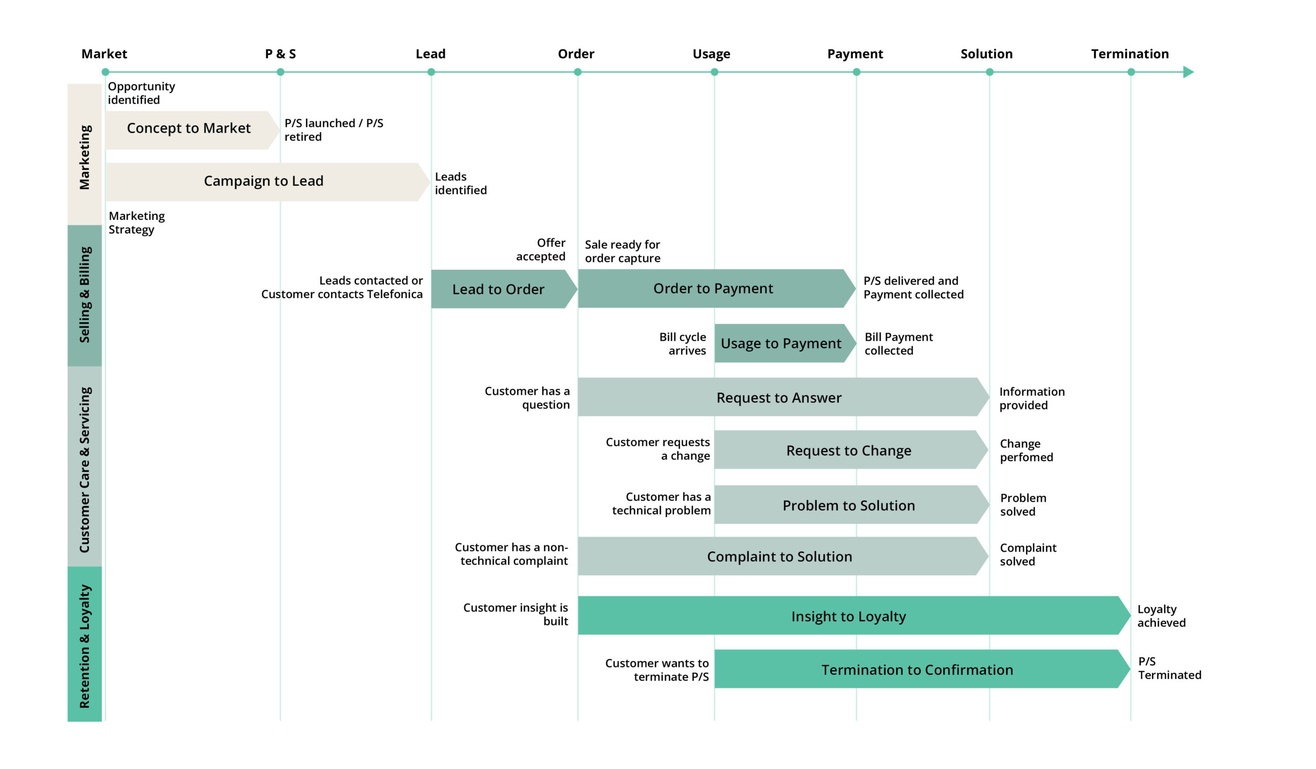 Telco Architectural Redesign and Cloud Migration