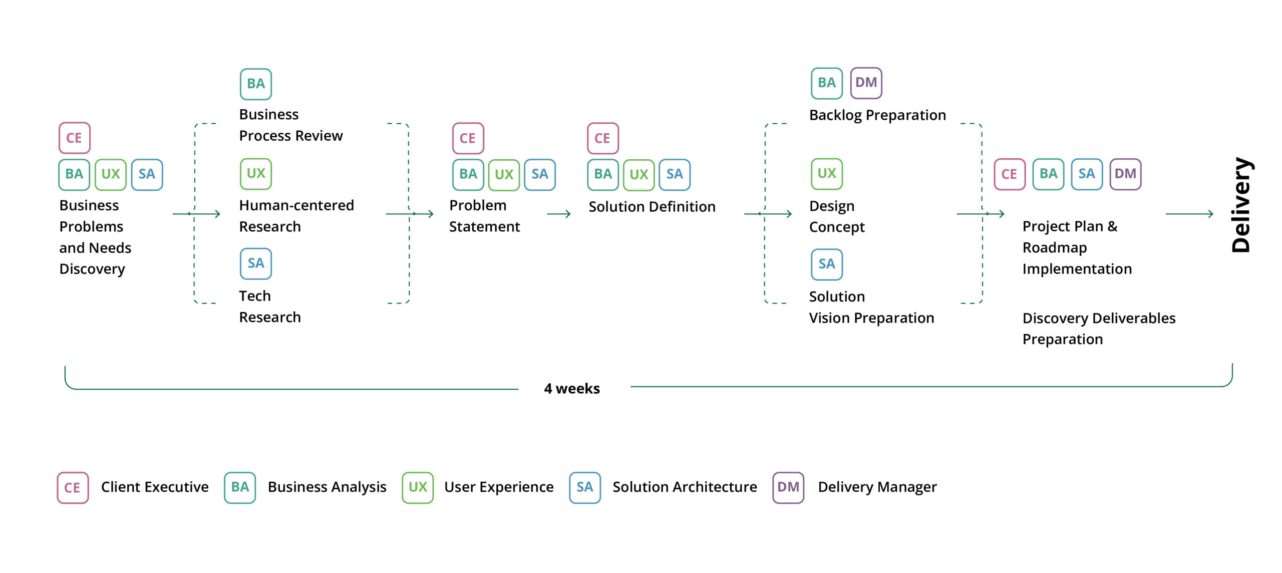 Cellular Network Development Platform for a Nationwide Telecom Operator