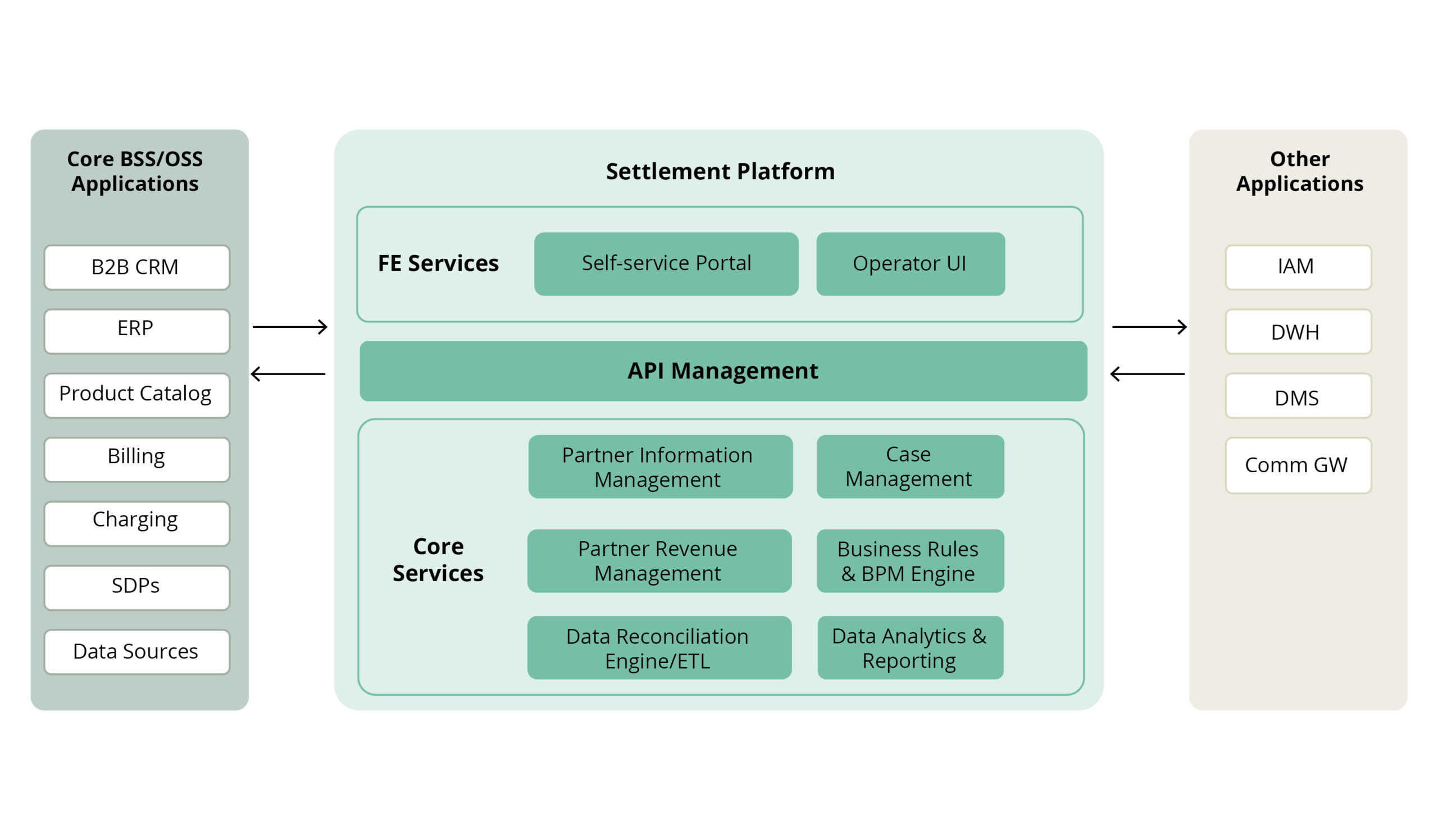 high-level archeitecture of the B2B telecom self-service platform
