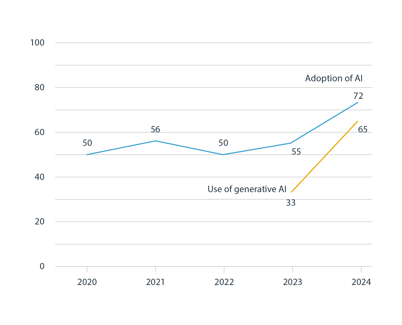 AI Adoption Rate Across Business Functions