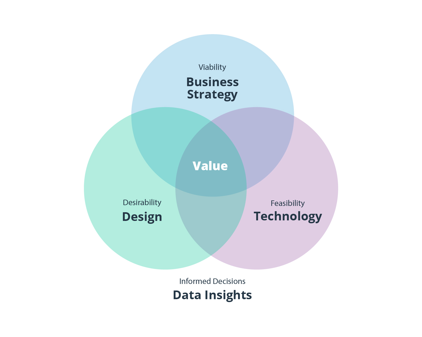 Product Thinking Methodology