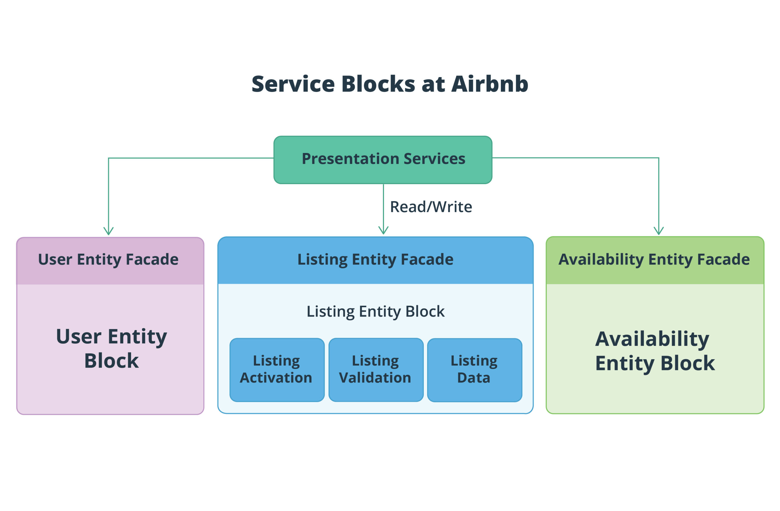 concept of Service Blocks in SOA architecture