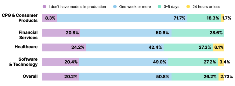 Model Issue Detection and Resolution by ML Teams