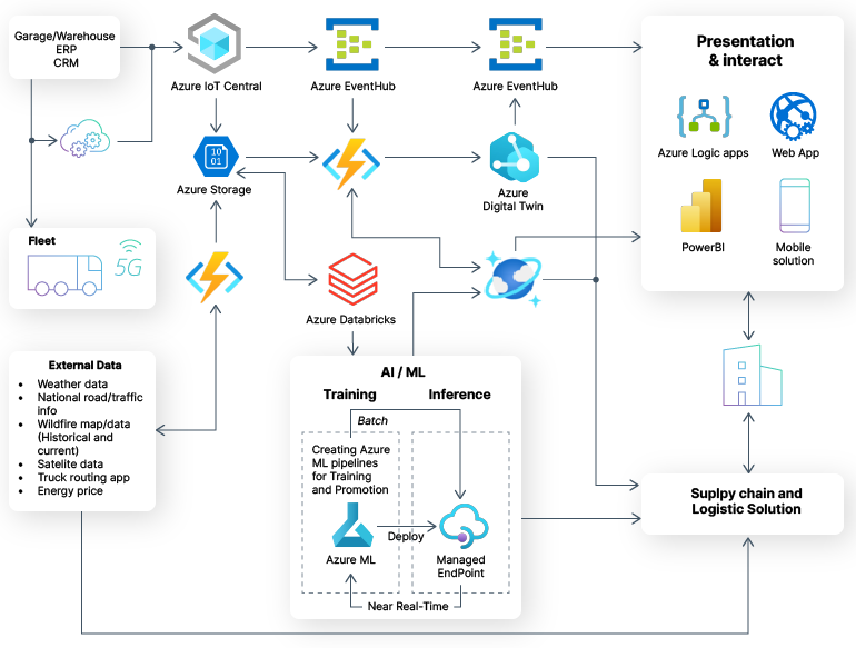 MLOps framework for a fleet management software provider 
