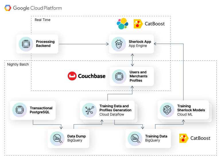 Fraud detection with MLOps