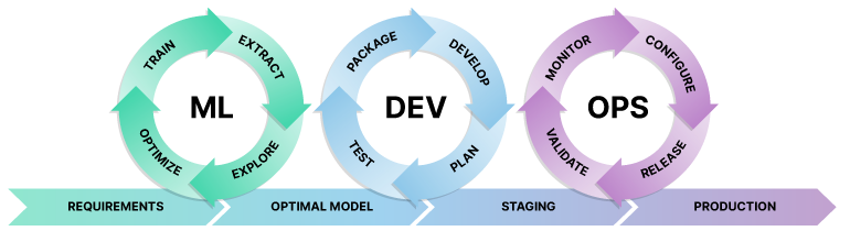 MLOps for Productizing AI: The Lean Approach to Model Development