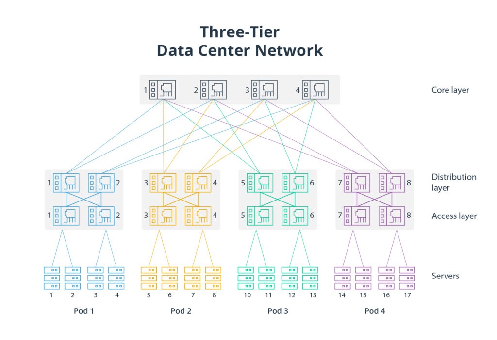 What Is Data Center Networking Everything You Need To Know Intellias