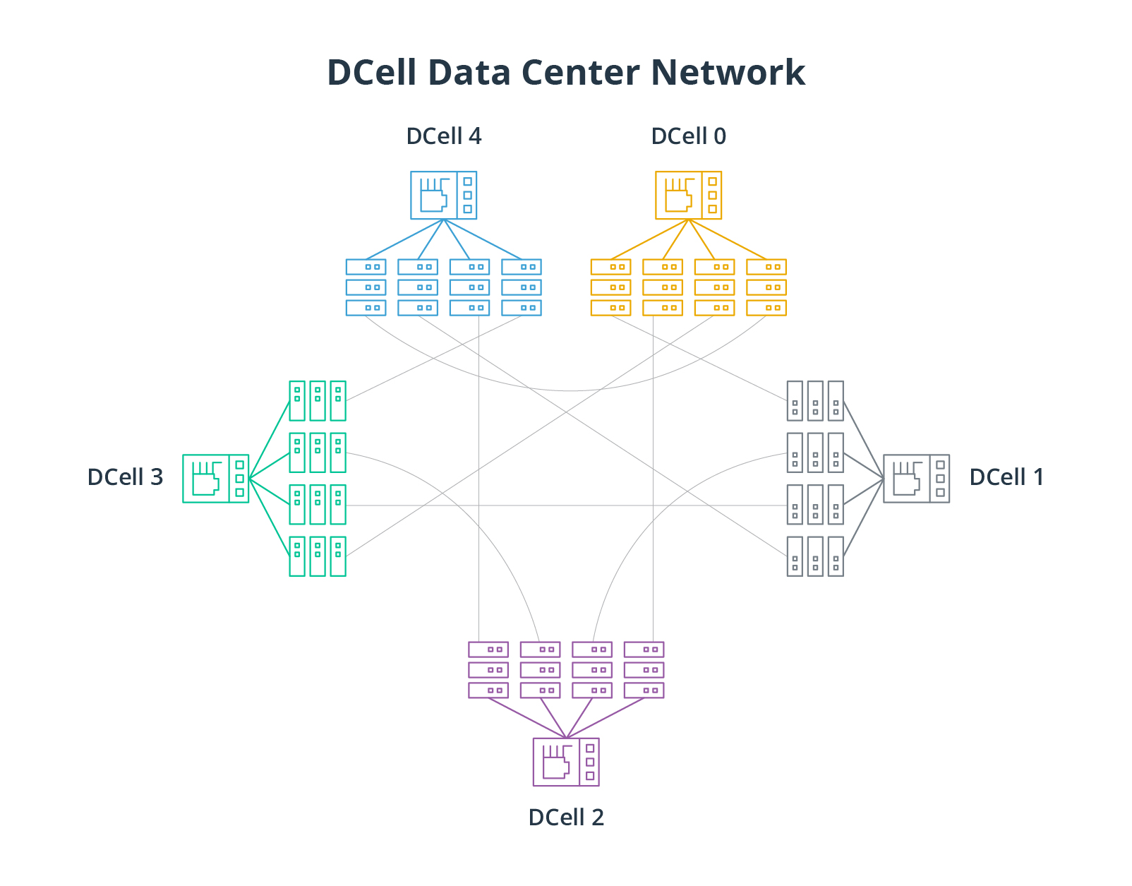 DCell data center network 