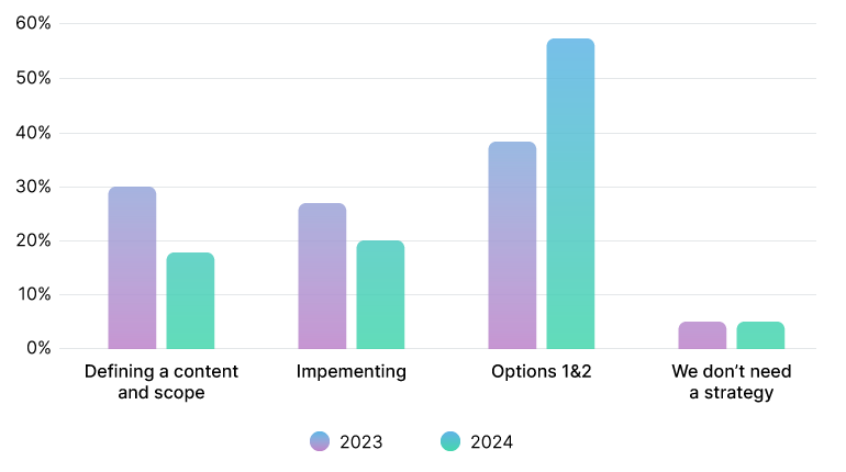 Challenges businesses have with a data strategy